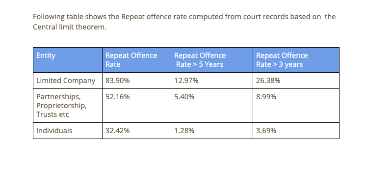 What is the repeat offence rate and why is it an important parameter for  fintech companies? - Blog - CrimeCheck